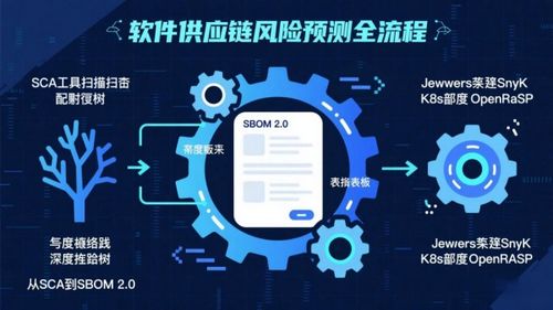 軟件供應(yīng)鏈風(fēng)險(xiǎn)預(yù)測(cè)實(shí)操指南 從SCA到SBOM 2.0的全流程落地